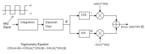 MSK modulation | GMSK modulation | GMSK modulator and demodulator