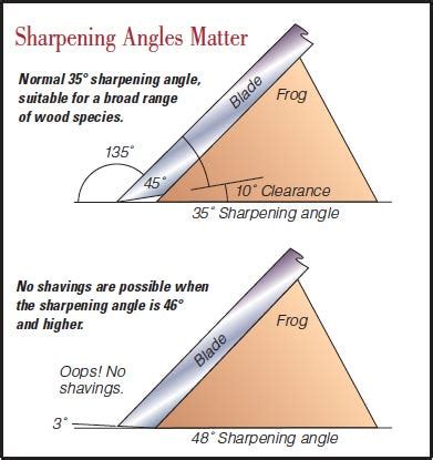 What Angle Do You Sharpen A Hand Plane? - The Habit of Woodworking