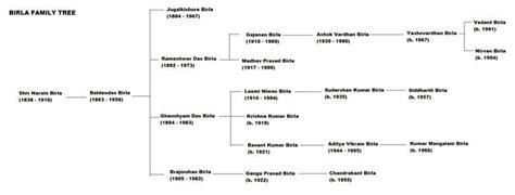 Birla family - Alchetron, The Free Social Encyclopedia