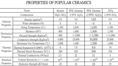 Properties Of Ceramic – LYC Industrial Co., Ltd. | Industrial Fine Ceramics,Textile Ceramics ...