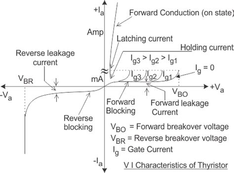 Characteristics of Thyristor