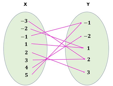 Mapping Diagrams | Definition, Examples, Creating & Types (2023)