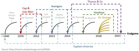 marvel cinematic universe - How many timelines are there after Avengers ...