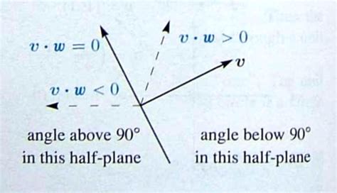 [Math] How exactly does the sign of the dot product determine the angle ...