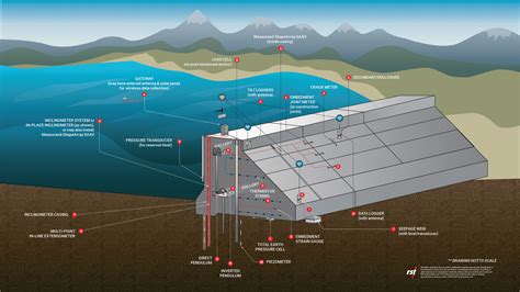 Monitoring Instruments for Concrete Dams - RST Instruments Ltd