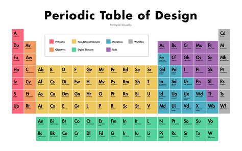 The periodic table of design - InVision Blog