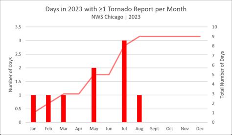 Record Number of Tornadoes in the NWS Chicago Forecast Area in 2023