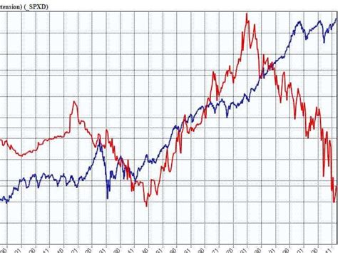 History Of US Stocks And Interest Rates - Business Insider