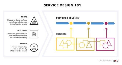 Service Design 101 Nielsen Norman Group | Service design, Customer journey mapping, Design ...