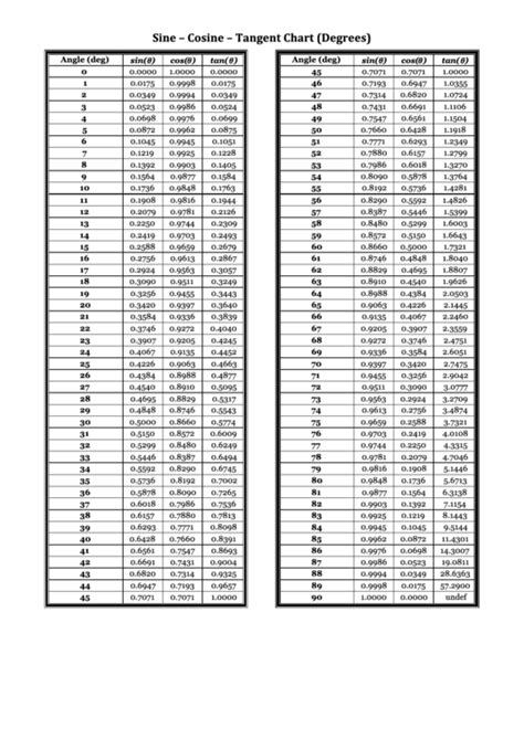 Sine Cosine Tangent Chart printable pdf download