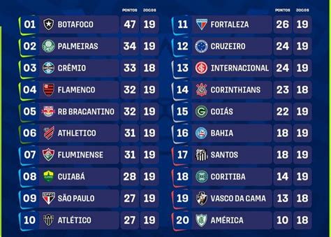 Brasileirao Serie A 2023 standings table with the first round completed. : r/soccer