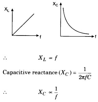 Draw a graph between inductive reactance and capacitive reactance with ...