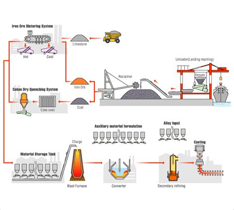 Mining Technology Iron Ore Operations Flowchart