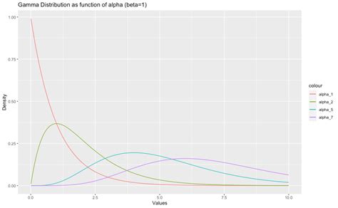 The Gamma Distribution and Its Applications in the Mobile App Industry