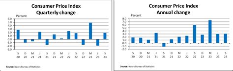 Consumer Price Index Septembre 2023 | Nauru Bureau of Statistics