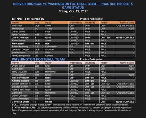 Denver Broncos vs. Washington Football Team Final Injury Report: Week 8 ...