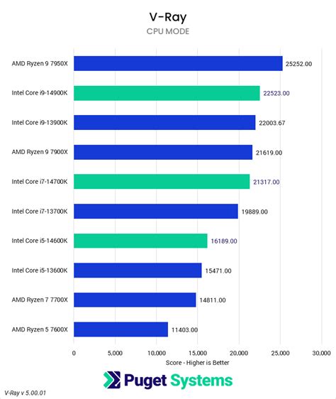 Intel Core vs AMD Ryzen CPUs in January 2024 (Benchmarks & Comparison)