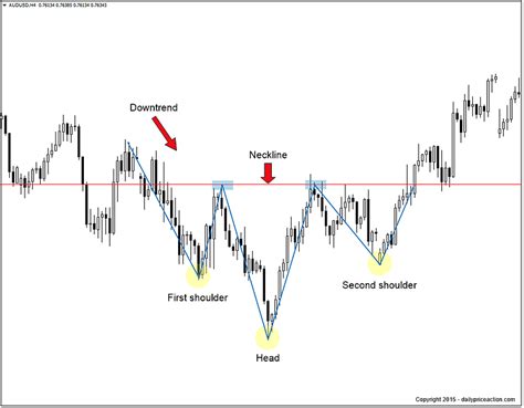 Inverse Head And Shoulders Pattern [2023 Update] - Daily Price Action