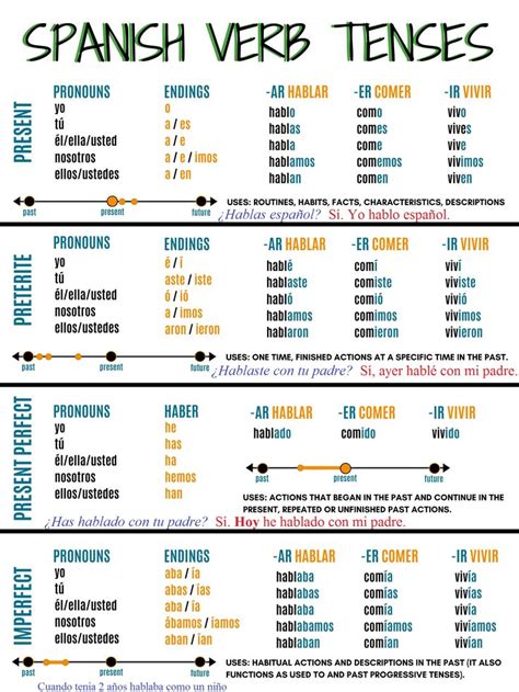 spanish verb tenses in 2020 | Learning spanish vocabulary, Spanish verbs, Spanish language learning