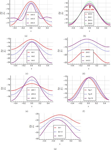 Variation of pressure gradient ( ∂ p ∂x ) for different values of... | Download Scientific Diagram