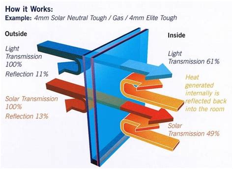 What Is Low E-glass? Academy Glass