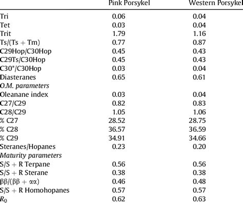 Geochemistry of the mud volcanoes oil. | Download Table