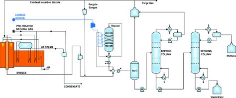 Process flow diagram of methanol synthesis loop via natural gas reforming. | Download Scientific ...