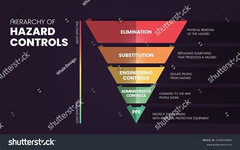 Hierarchy of Hazard Controls infographic - Royalty Free Stock Vector ...