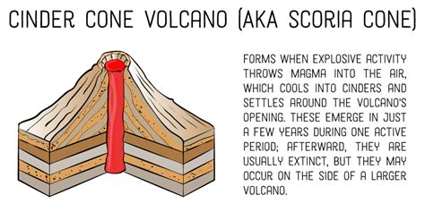 4 Different Types of Volcanoes According to Shape - Owlcation