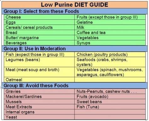 Acute Gout Attack Symptoms | Gout diet, Low purine diet, Purine diet