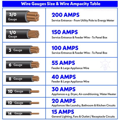 American Wire Gauge "AWG" Chart - Wire Size & Ampacity Table