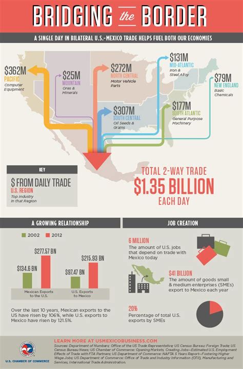 24 Hours of Bilateral U.S.-Mexico Trade | Visual.ly | Global economy ...