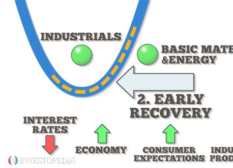 4 Stages Of The Economic Cycle - Video | Investopedia