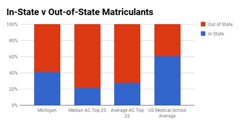 University of Michigan Medical School Admissions Profile