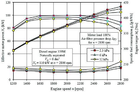 External characteristics of a naturally aspirated 359M compression... | Download Scientific Diagram