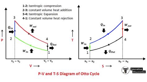 Otto cycle and its Processes