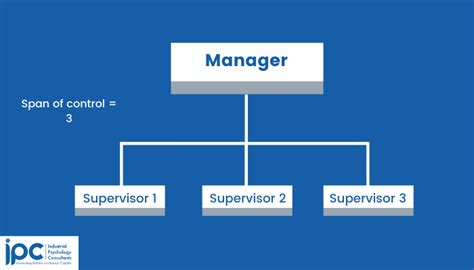 Types of Span of Control