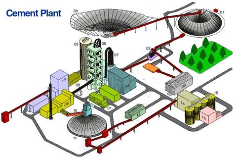 BASIC CEMENT PLANT LAYOUT – Process Cement Forum – The Cement Institute Forum