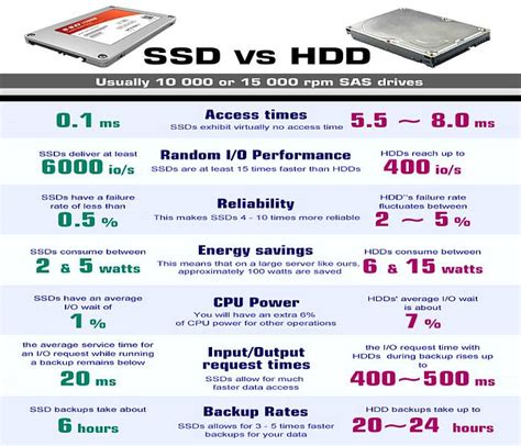 Intrusione Scoprire pioli hard disk vs ssd speed Operazione possibile maggiore Cipiglio