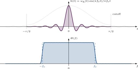 Basic FIR Filter Design