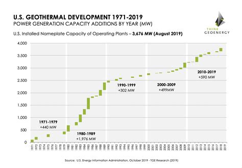 Development of installed geothermal power generation capacity in the U ...