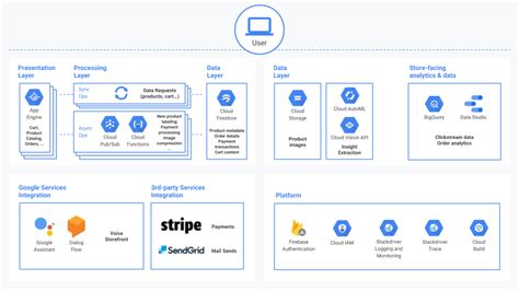 Serverless on Google Cloud Platform: an Introduction with Serverless ...