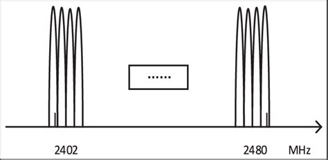 Bluetooth working frequency distribution. | Download Scientific Diagram