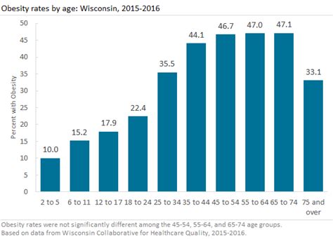 Obesity by Age — Wisconsin Health Atlas