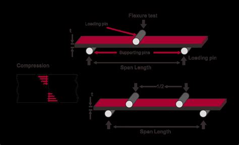 Flexural strength and flexural modulus of injection molding plasitcs