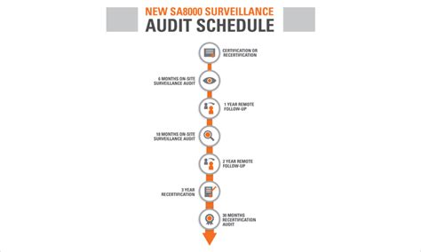 Changes to Audit Requirements for SA8000 | SGS