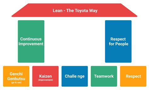 How Has Lean Management Improved Productivity?