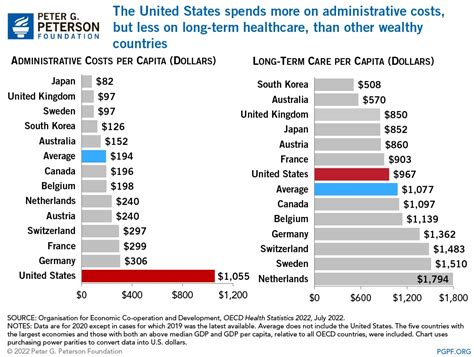 Healthcare Administrative Costs Per Capita by Country: Chart ...