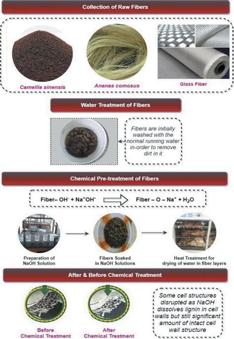 Fabrication Process Chart. | Download Scientific Diagram