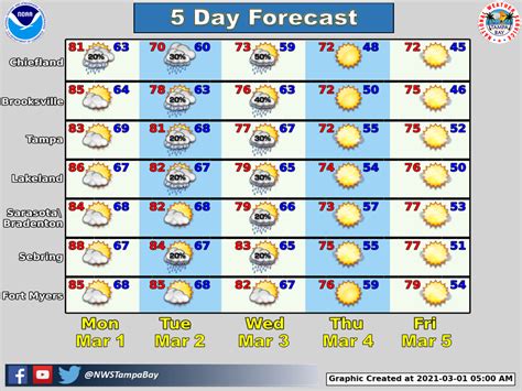 wcfl-forecast – Florida Weather Watch